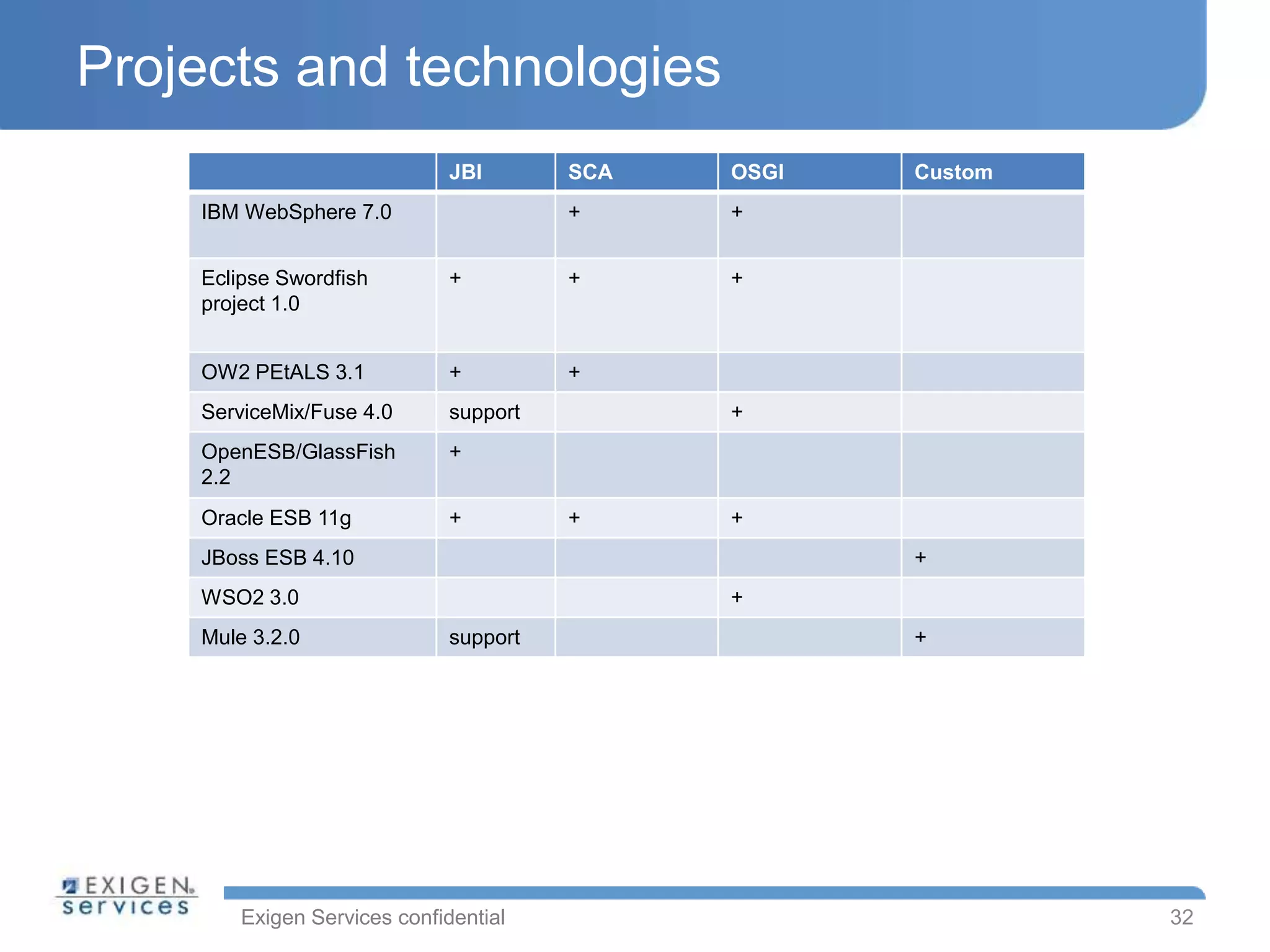 Exigen Services confidential
Projects and technologies
32
JBI SCA OSGI Custom
IBM WebSphere 7.0 + +
Eclipse Swordfish
project 1.0
+ + +
OW2 PEtALS 3.1 + +
ServiceMix/Fuse 4.0 support +
OpenESB/GlassFish
2.2
+
Oracle ESB 11g + + +
JBoss ESB 4.10 +
WSO2 3.0 +
Mule 3.2.0 support +
 