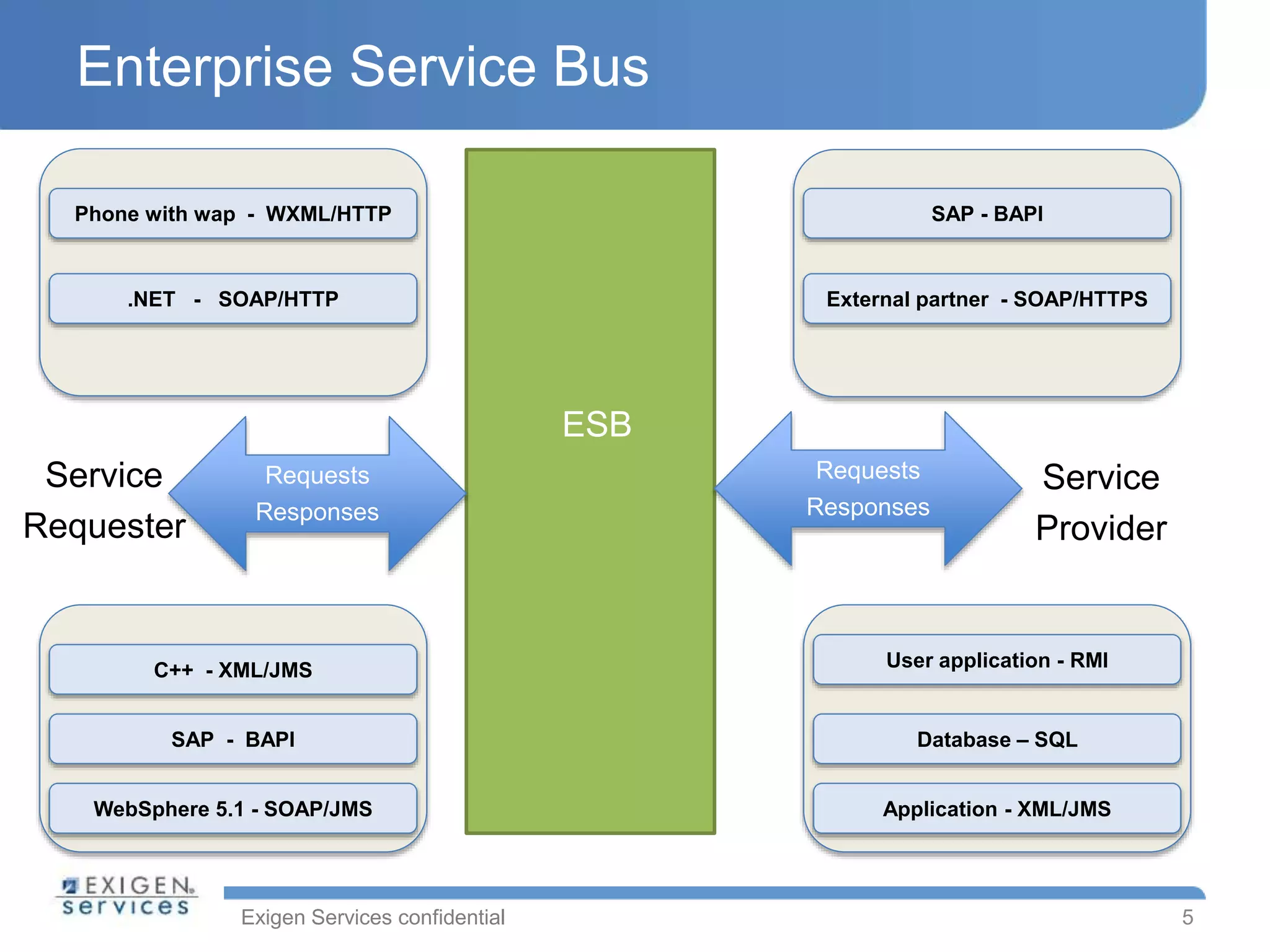 Exigen Services confidential
Enterprise Service Bus
5
ESB
Requests
Responses
Requests
Responses
Service
Requester
Service
Provider
Phone with wap - WXML/HTTP
.NET - SOAP/HTTP
C++ - XML/JMS
SAP - BAPI
WebSphere 5.1 - SOAP/JMS
SAP - BAPI
External partner - SOAP/HTTPS
User application - RMI
Database – SQL
Application - XML/JMS
 