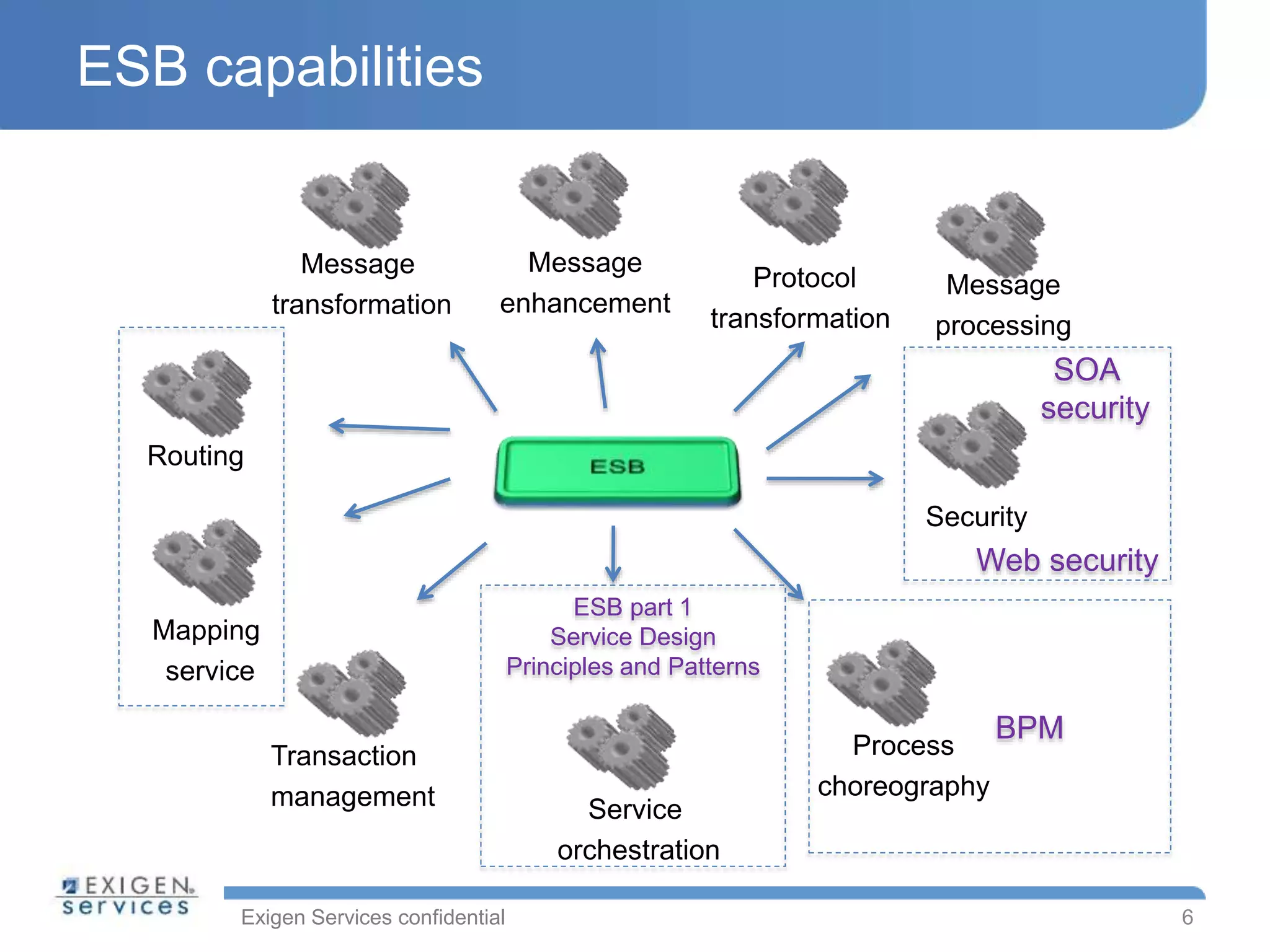 Exigen Services confidential
ESB capabilities
6
Routing
Message
transformation
Message
enhancement
Security
Transaction
management Service
orchestration
Process
choreography
Message
processing
Mapping
service
Protocol
transformation
BPM
ESB part 1
Service Design
Principles and Patterns
SOA
security
Web security
 