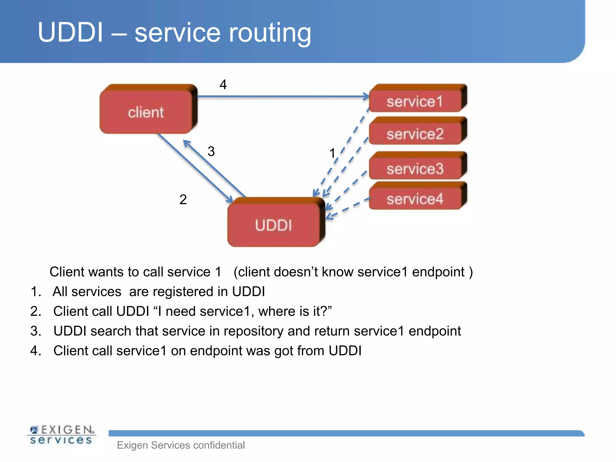 Exigen Services confidential
UDDI – service routing
Client wants to call service 1 (client doesn’t know service1 endpoint )
1. All services are registered in UDDI
2. Client call UDDI “I need service1, where is it?”
3. UDDI search that service in repository and return service1 endpoint
4. Client call service1 on endpoint was got from UDDI
2
3
4
1
 