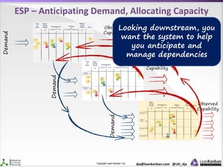 Copyright Lean Kanban Inc. dja@leankanban.com @LKI_dja
Demand
Observed
Capability
Demand
Demand
Observed
Capability
Observed
Capability
ESP – Anticipating Demand, Allocating Capacity
Looking downstream, you
want the system to help
you anticipate and
manage dependencies
 