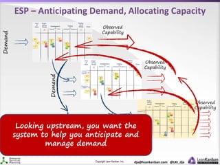 Copyright Lean Kanban Inc. dja@leankanban.com @LKI_dja
ESP – Anticipating Demand, Allocating Capacity
Demand
Observed
Capability
Demand
Demand
Observed
Capability
Observed
Capability
Looking upstream, you want the
system to help you anticipate and
manage demand
 