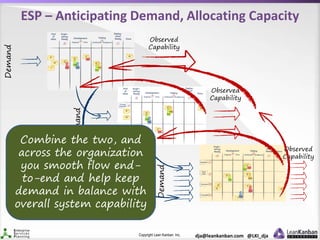 Copyright Lean Kanban Inc. dja@leankanban.com @LKI_dja
Demand
Observed
Capability
Demand
Demand
Observed
Capability
Observed
Capability
ESP – Anticipating Demand, Allocating Capacity
Combine the two, and
across the organization
you smooth flow end-
to-end and help keep
demand in balance with
overall system capability
 