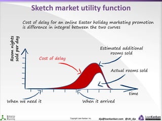 Copyright Lean Kanban Inc. dja@leankanban.com @LKI_dja
Sketch market utility functionRoomnights
soldperday
Actual rooms sold
Cost of delay
Estimated additional
rooms sold
When we need it When it arrived
Cost of delay for an online Easter holiday marketing promotion
is difference in integral between the two curves
time
 