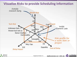 Copyright Lean Kanban Inc. dja@leankanban.com @LKI_dja
Visualize Risks to provide Scheduling Information
TS
Market Risk
CR
Spoil
Diff
Lifecycle
Cost of Delay
Tech Risk
Delay Impact
New
Mid
Cow
Expedite
FD
Std
Intangible
ELE
Maj. Cap.
Disc
Unknown Soln
Known but not us
Done it before
Commodity
Risk profile for
a work item or
project
Outside:
Commit Early
Inside:
Commit Late
 