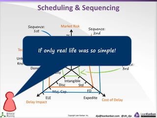Copyright Lean Kanban Inc. dja@leankanban.com @LKI_dja
Scheduling & Sequencing
TS
Market Risk
CR
Spoil
Diff
Lifecycle
Cost of Delay
Tech Risk
Delay Impact
New
Mid
Cow
Expedite
FD
Std
Intangible
ELE
Maj. Cap.
Disc
Unknown Soln
Known but not us
Done it before
Commodity
Sequence:
1st
Sequence:
3rd
Sequence:
2nd
If only real life was so simple!
 