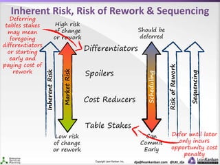 Copyright Lean Kanban Inc. dja@leankanban.com @LKI_dja
Inherent Risk, Risk of Rework & Sequencing
MarketRisk
Scheduling
High risk
of change
or rework
Low risk
of change
or rework
Can
Commit
Early
Should be
deferred
Differentiators
Spoilers
Table Stakes
Cost Reducers
Defer until later
only incurs
opportunity cost
penalty
Deferring
tables stakes
may mean
foregoing
differentiators
or starting
early and
paying cost of
rework
InherentRisk
RiskofRework
Sequencing
 