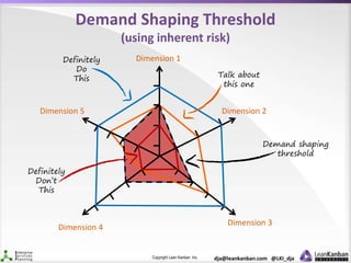 Copyright Lean Kanban Inc. dja@leankanban.com @LKI_dja
Demand Shaping Threshold
(using inherent risk)
Dimension 1
Dimension 2
Dimension 3
Dimension 5
Dimension 4
Definitely
Do
This
Demand shaping
threshold
Talk about
this one
Definitely
Don’t
This
 