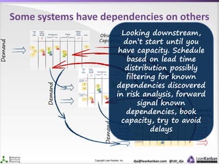 Copyright Lean Kanban Inc. dja@leankanban.com @LKI_dja
Some systems have dependencies on others
Demand
Observed
Capability
Demand
Demand
Observed
Capability
Observed
Capability
Looking downstream,
don’t start until you
have capacity. Schedule
based on lead time
distribution possibly
filtering for known
dependencies discovered
in risk analysis, forward
signal known
dependencies, book
capacity, try to avoid
delays
 