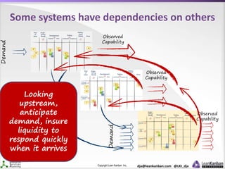 Copyright Lean Kanban Inc. dja@leankanban.com @LKI_dja
Some systems have dependencies on others
Demand
Observed
Capability
Demand
Demand
Observed
Capability
Observed
Capability
Looking
upstream,
anticipate
demand, insure
liquidity to
respond quickly
when it arrives
 
