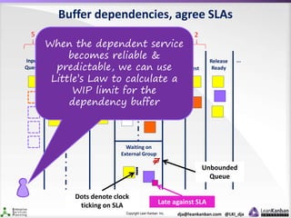Copyright Lean Kanban Inc. dja@leankanban.com @LKI_dja
Buffer dependencies, agree SLAs
5 4 43 2 2
...Input
Queue
Dev
Ready In Prog DoneDoneIn Prog
DevelopmentAnalysis Build
Ready Test
Release
Ready
Waiting on
External Group
Late against SLA
Dots denote clock
ticking on SLA
∞7
Unbounded
Queue
When the dependent service
becomes reliable &
predictable, we can use
Little’s Law to calculate a
WIP limit for the
dependency buffer
 