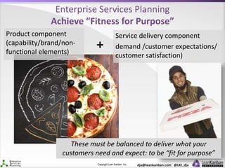 Copyright Lean Kanban Inc. dja@leankanban.com @LKI_dja
Enterprise Services Planning
Achieve “Fitness for Purpose”
+
These must be balanced to deliver what your
customers need and expect: to be “fit for purpose”
Product component
(capability/brand/non-
functional elements)
Service delivery component
demand /customer expectations/
customer satisfaction)
 