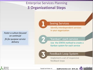 Copyright Lean Kanban Inc. dja@leankanban.com @LKI_dja
Enterprise Services Planning
3 Organizational Steps
Foster a culture focused
on continual
fit-for-purpose service
delivery
Seeing Services
“Kanban” each service
Feedback Loop System
Identify interdependent services
in your organization
Use the STATIK method to create a
Kanban system for each service
Implement a set of responsive
feedback loops
 