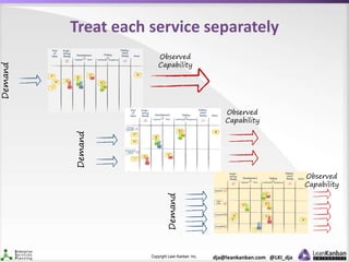 Copyright Lean Kanban Inc. dja@leankanban.com @LKI_dja
Treat each service separately
Demand
Observed
Capability
Demand
Demand
Observed
Capability
Observed
Capability
 