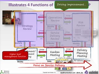 Copyright Lean Kanban Inc. dja@leankanban.com @LKI_dja
Illustrates 4 Functions of Management in ESP
Strategy
Review
Risk
Review
Monthly
Service
Delivery
Review
Bi-WeeklyQuarterly
Kanban
Meeting
Daily
Operations
Review
Monthly
Replenishment/
Commitment
Meeting
Weekly
Delivery
Planning
Meeting
Per delivery cadence
change change
change
change
change
change
change change
change
info
info
info
info
info
info
info
info
info
change info
Focus on Service Delivery
Driving improvement…
Higher level
management function
 
