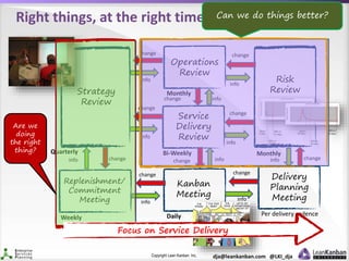 Copyright Lean Kanban Inc. dja@leankanban.com @LKI_dja
Right things, at the right time, done the right way
Strategy
Review
Risk
Review
Monthly
Service
Delivery
Review
Bi-WeeklyQuarterly
Kanban
Meeting
Daily
Operations
Review
Monthly
Replenishment/
Commitment
Meeting
Weekly
Delivery
Planning
Meeting
Per delivery cadence
change change
change
change
change
change
change change
change
info
info
info
info
info
info
info
info
info
change info
Can we do things better?
Are we
doing
the right
thing?
Focus on Service Delivery
 