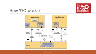 How SSO works? 
(C) ARCHIT SHARMA 
 