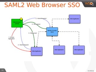 10
SAML2 Web Browser SSO
 