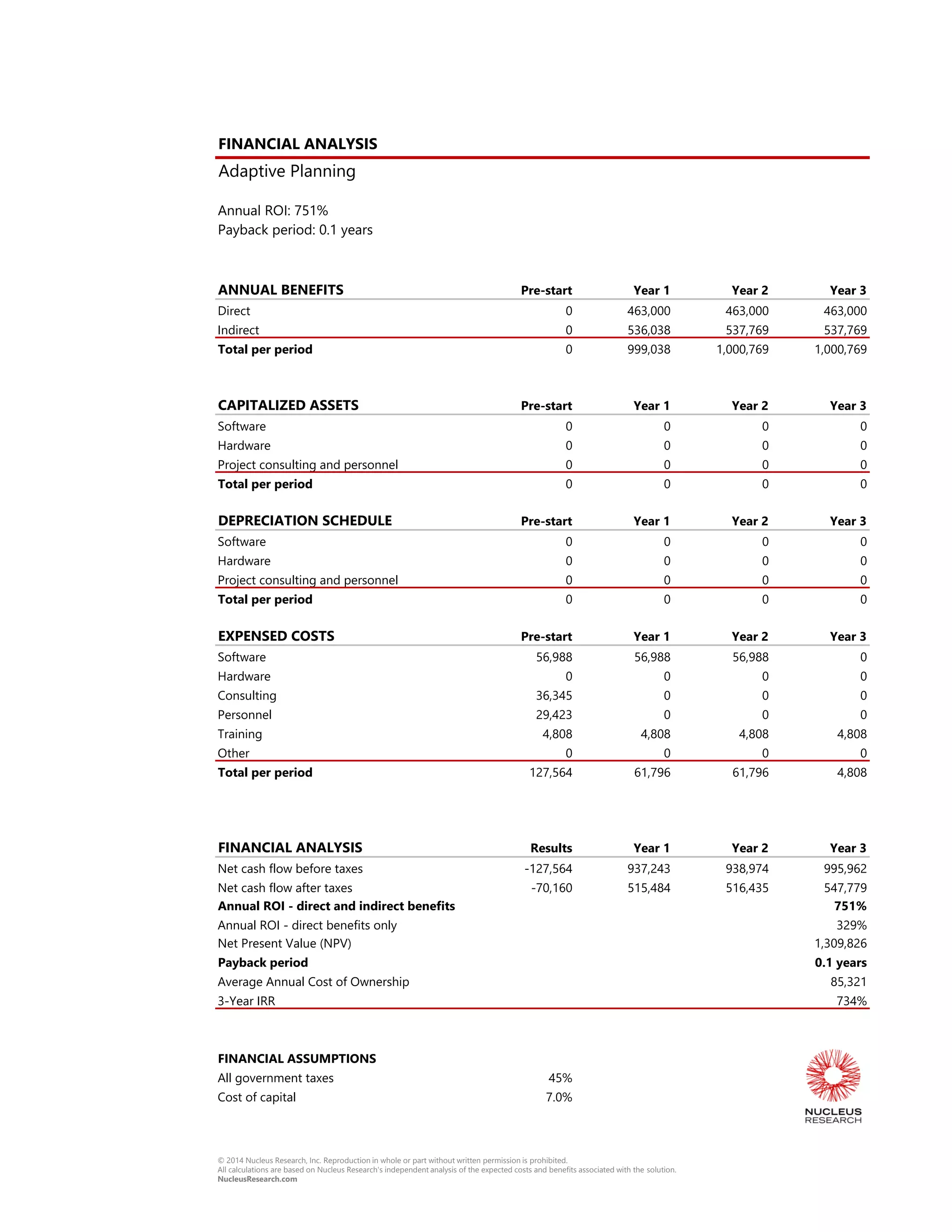 FINANCIAL ANALYSIS
Adaptive Planning
Annual ROI: 751%
Payback period: 0.1 years
ANNUAL BENEFITS Pre-start Year 1 Year 2 Year 3
Direct 0 463,000 463,000 463,000
Indirect 0 536,038 537,769 537,769
Total per period 0 999,038 1,000,769 1,000,769
CAPITALIZED ASSETS Pre-start Year 1 Year 2 Year 3
Software 0 0 0 0
Hardware 0 0 0 0
Project consulting and personnel 0 0 0 0
Total per period 0 0 0 0
DEPRECIATION SCHEDULE Pre-start Year 1 Year 2 Year 3
Software 0 0 0 0
Hardware 0 0 0 0
Project consulting and personnel 0 0 0 0
Total per period 0 0 0 0
EXPENSED COSTS Pre-start Year 1 Year 2 Year 3
Software 56,988 56,988 56,988 0
Hardware 0 0 0 0
Consulting 36,345 0 0 0
Personnel 29,423 0 0 0
Training 4,808 4,808 4,808 4,808
Other 0 0 0 0
Total per period 127,564 61,796 61,796 4,808
FINANCIAL ANALYSIS Results Year 1 Year 2 Year 3
Net cash flow before taxes -127,564 937,243 938,974 995,962
Net cash flow after taxes -70,160 515,484 516,435 547,779
Annual ROI - direct and indirect benefits 735% 735% 751%
Annual ROI - direct benefits only 315% 315% 329%
Net Present Value (NPV) -70,160 411,600 862,675 1,309,826
Payback period 0.1 years
Average Annual Cost of Ownership 127,564 189,359 125,578 85,321
3-Year IRR 734% 734%
FINANCIAL ASSUMPTIONS
All government taxes 45%
Cost of capital 7.0%
Page 6
© 2014 Nucleus Research, Inc. Reproduction in whole or part without written permission is prohibited.
All calculations are based on Nucleus Research's independent analysis of the expected costs and benefits associated with the solution.
NucleusResearch.com
 