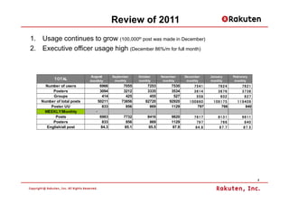 Review of 2011
1. Usage continues to grow (100,000th post was made in December)
2. Executive officer usage high (December 86%/m for full month)


                            August         September     October      November     December      January      Februrary
           TOTAL            monthly         monthly      monthly       monthly      monthly      monthly       monthly
      Number of users               6966         7055         7253         7530         754 1       762 4         76 21
         Posters                    3094         3212         3335         3534         361 4       367 6         37 38
         Groups                      414          425          455          527          55 8        6 02          6 27
    Number of total posts          50211        73856        82720        92920      1 0086 0     10917 5       1194 09
        Poster UU                    833          856          869         1129          797          766           840
     WEEKLY/Monthly            -
          Posts                    6983          7732         8416         9820         761 7        813 1         96 11
         Posters                    833           856          869         1129          79 7          7 66          8 40
      English/all post              84.3          85.1         85.5         87.9         84 .8        8 7.7         8 7.5




                                                                                                                            3
 