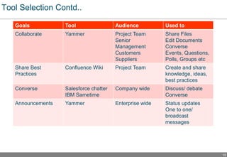 Tool Selection Contd..

   Goals           Tool                 Audience          Used to
   Collaborate     Yammer       ...
