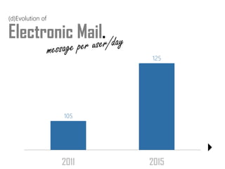 105 
125 
2011 
2015 
Electronic Mail. 
(d)Evolution of 
4  