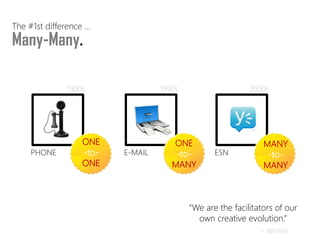 PHONE 
1900s 
E-MAIL 
1990s 
MANY 
-to- 
MANY 
ESN 
2000s 
ONE 
-to- 
MANY 
ONE 
-to- 
ONE 
“We are the facilitators of our own creative evolution.” 
~ Bill Hicks 
Many-Many. 
The #1st difference …  