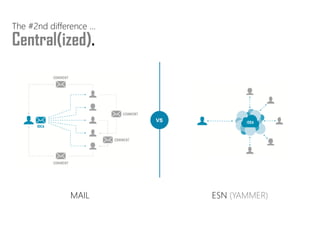 MAIL 
ESN(YAMMER) 
Central(ized). 
The #2nd difference …  