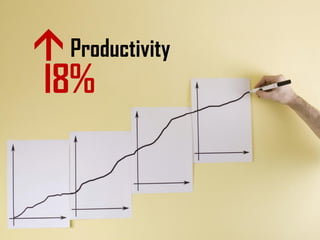 I8% 
 
Productivity  