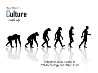 Step #three… 
Culture 
(middle-out) 
Enterprise Social isa mix of 
20% technology and 80% culture! 