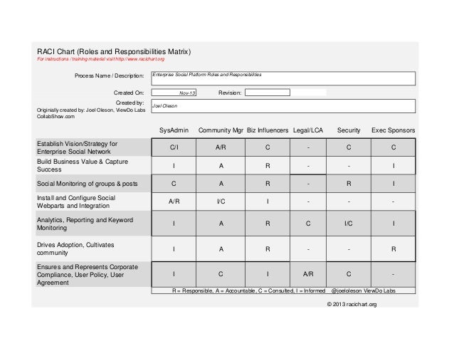 enterprise social raci roles and responsibilities matrix
