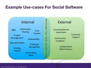 Enterprise Social Software Needs A Purpose