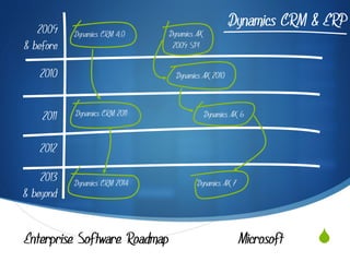 2009
                                                    Dynamics CRM & ERP
           Dynamics CRM 4.0    Dynamics AX
& before                        2009 SP1


    2010                         Dynamics AX 2010



    2011   Dynamics CRM 2011                 Dynamics AX 6


    2012

    2013   Dynamics CRM 2014            Dynamics AX 7
& beyond


Enterprise Software Roadmap                             Microsoft   S
 