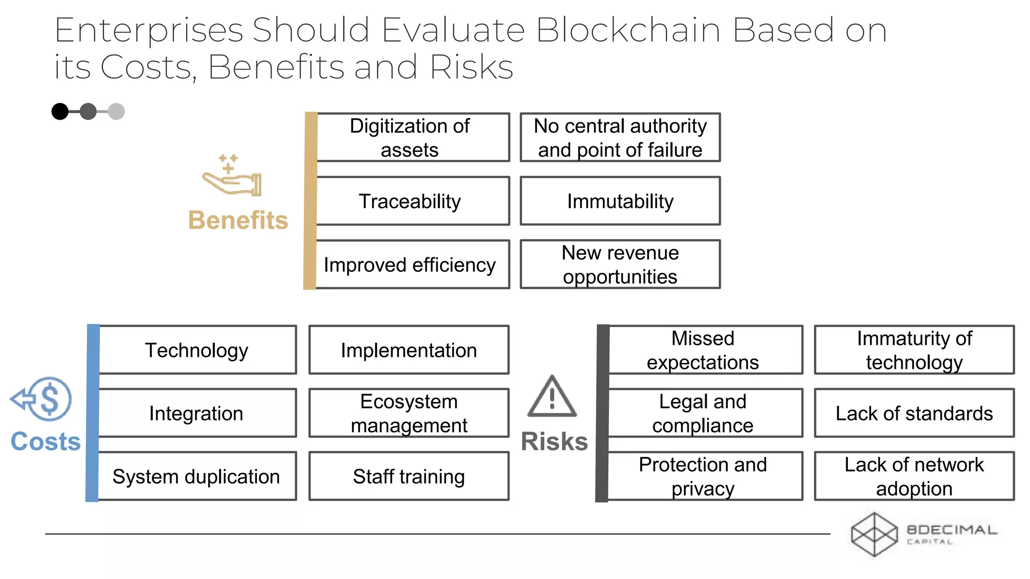 Staff training
Lack of network
adoption
Enterprises Should Evaluate Blockchain Based on
its Costs, Benefits and Risks
Costs
Benefits
Risks
No central authority
and point of failure
Traceability Immutability
Improved efficiency
New revenue
opportunities
Digitization of
assets
Technology Implementation
Integration
Ecosystem
management
System duplication
Missed
expectations
Immaturity of
technology
Legal and
compliance
Lack of standards
Protection and
privacy
 