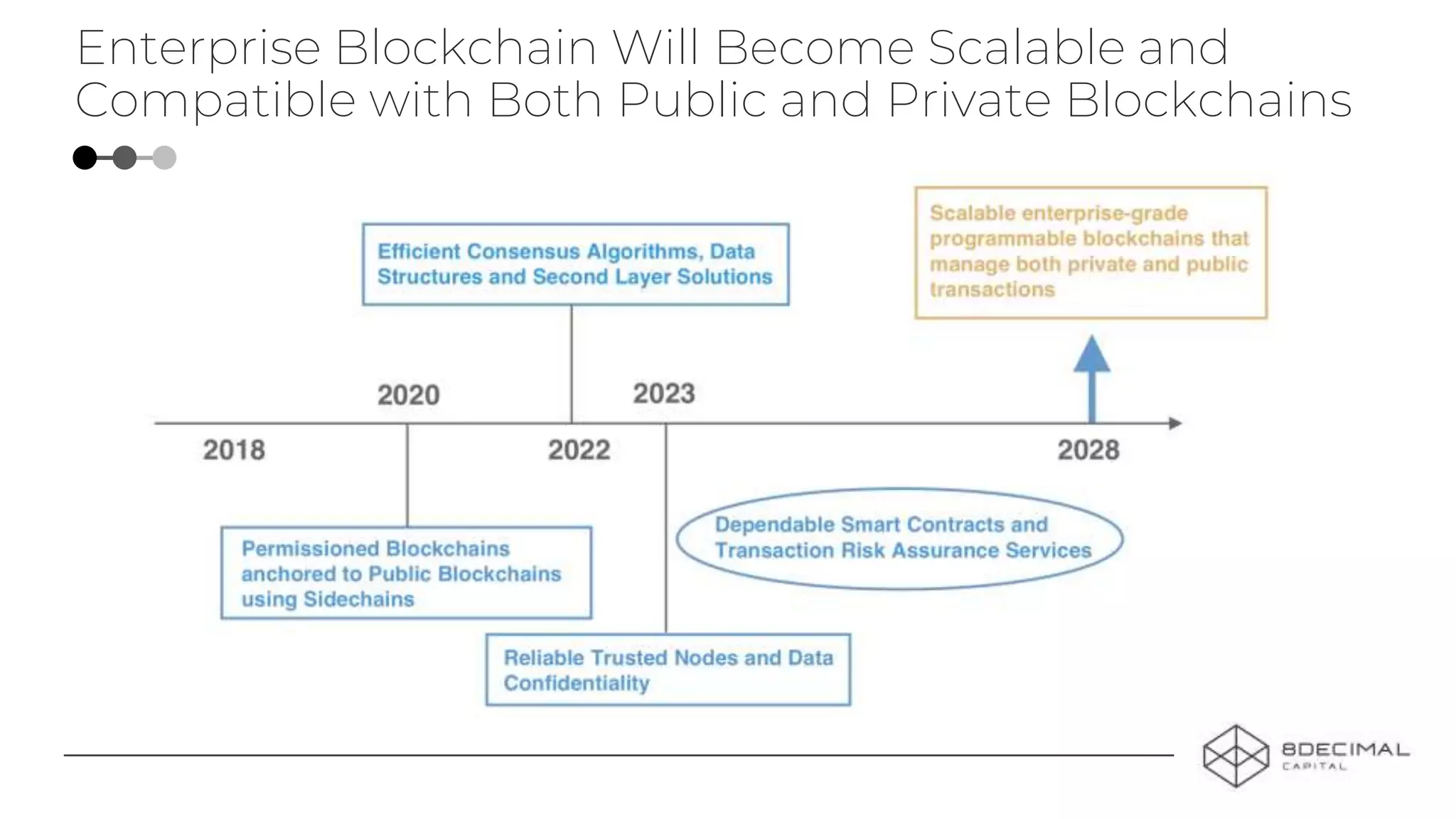 Enterprise Blockchain Will Become Scalable and
Compatible with Both Public and Private Blockchains
 