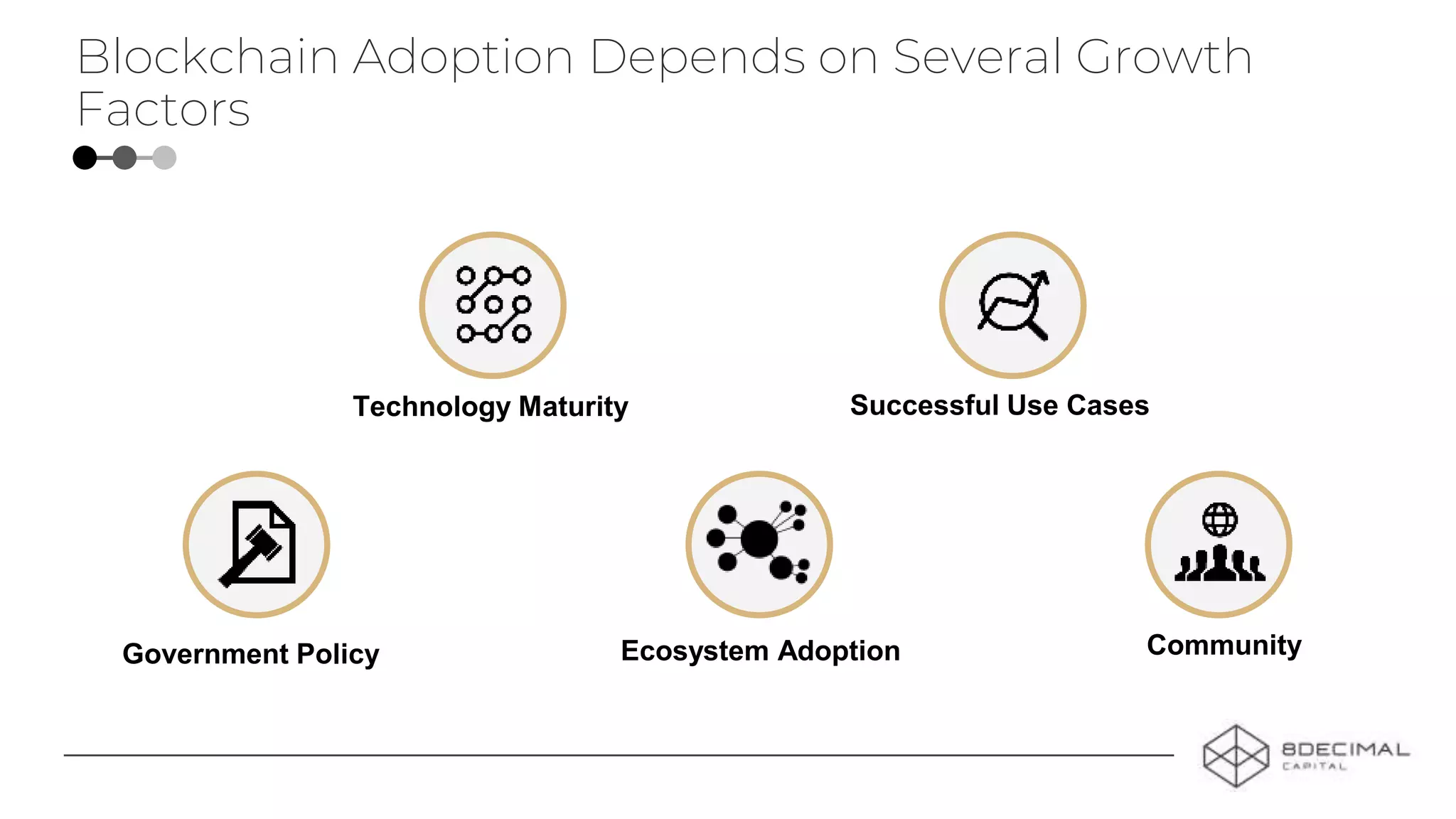 Blockchain Adoption Depends on Several Growth
Factors
Government Policy
Technology Maturity
Ecosystem Adoption Community
Successful Use Cases
 