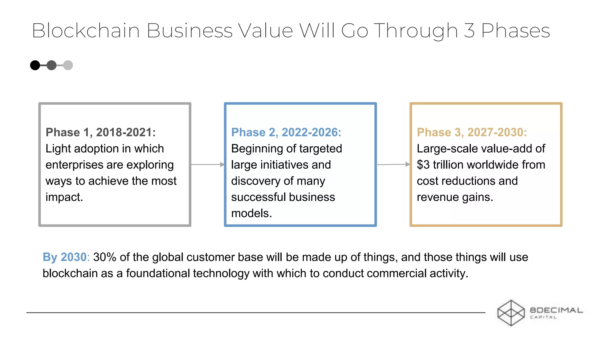Blockchain Business Value Will Go Through 3 Phases
Phase 1, 2018-2021:
Light adoption in which
enterprises are exploring
ways to achieve the most
impact.
Phase 2, 2022-2026:
Beginning of targeted
large initiatives and
discovery of many
successful business
models.
Phase 3, 2027-2030:
Large-scale value-add of
$3 trillion worldwide from
cost reductions and
revenue gains.
By 2030: 30% of the global customer base will be made up of things, and those things will use
blockchain as a foundational technology with which to conduct commercial activity.
 