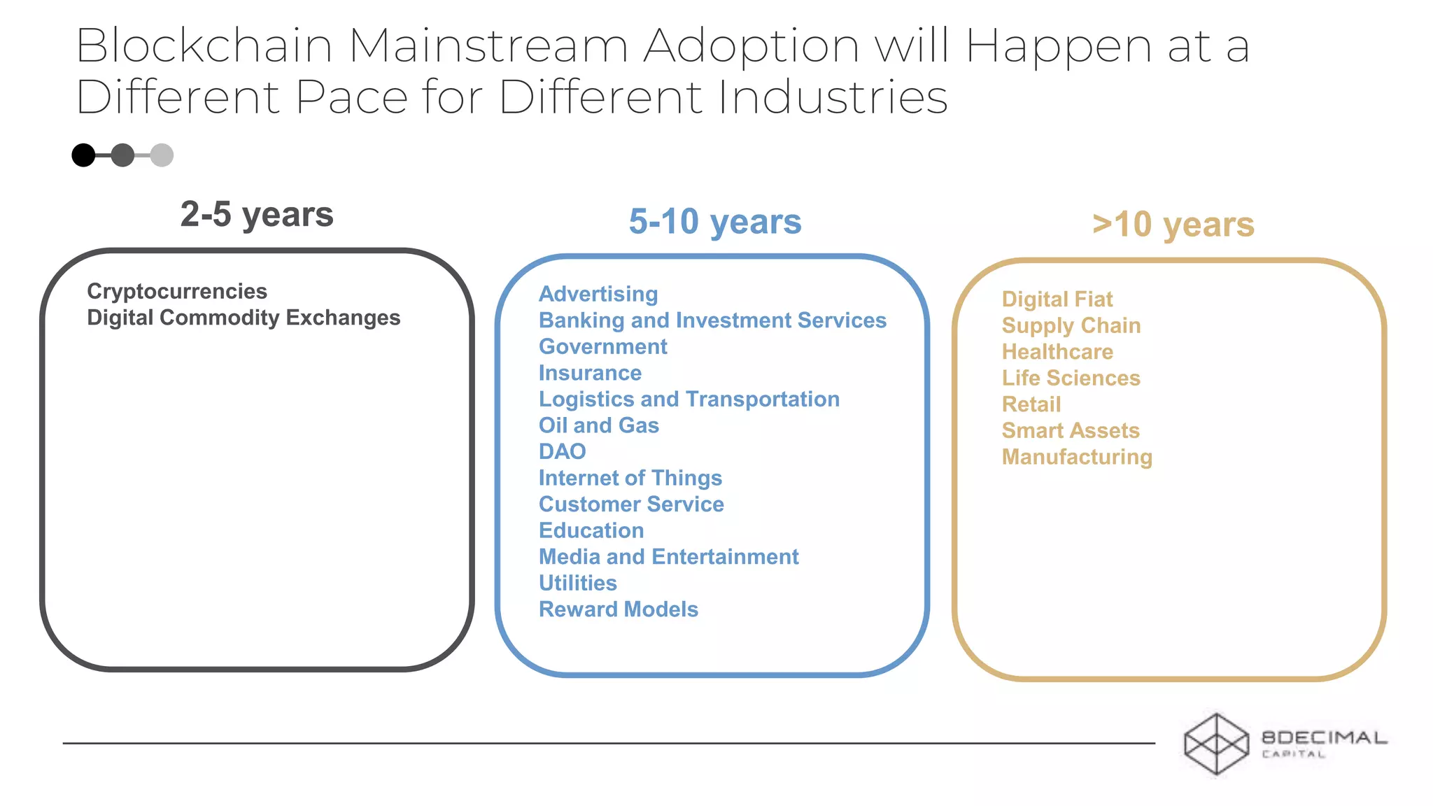Blockchain Mainstream Adoption will Happen at a
Different Pace for Different Industries
2-5 years 5-10 years >10 years
Cryptocurrencies
Digital Commodity Exchanges
Advertising
Banking and Investment Services
Government
Insurance
Logistics and Transportation
Oil and Gas
DAO
Internet of Things
Customer Service
Education
Media and Entertainment
Utilities
Reward Models
Digital Fiat
Supply Chain
Healthcare
Life Sciences
Retail
Smart Assets
Manufacturing
 