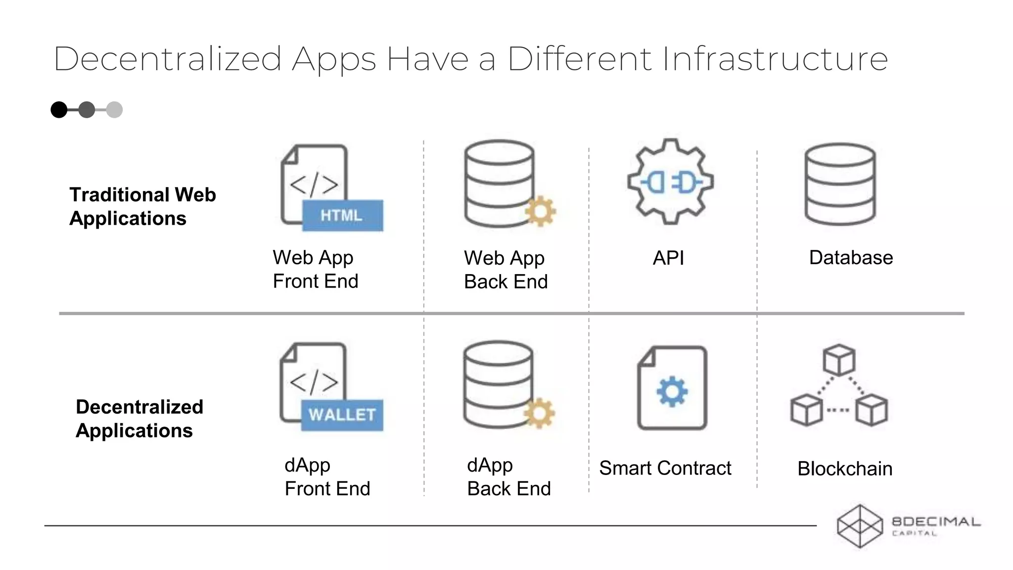 Decentralized Apps Have a Different Infrastructure
Traditional Web
Applications
Decentralized
Applications
Web App
Front End
dApp
Front End
Web App
Back End
dApp
Back End
API
Smart Contract
Database
Blockchain
 