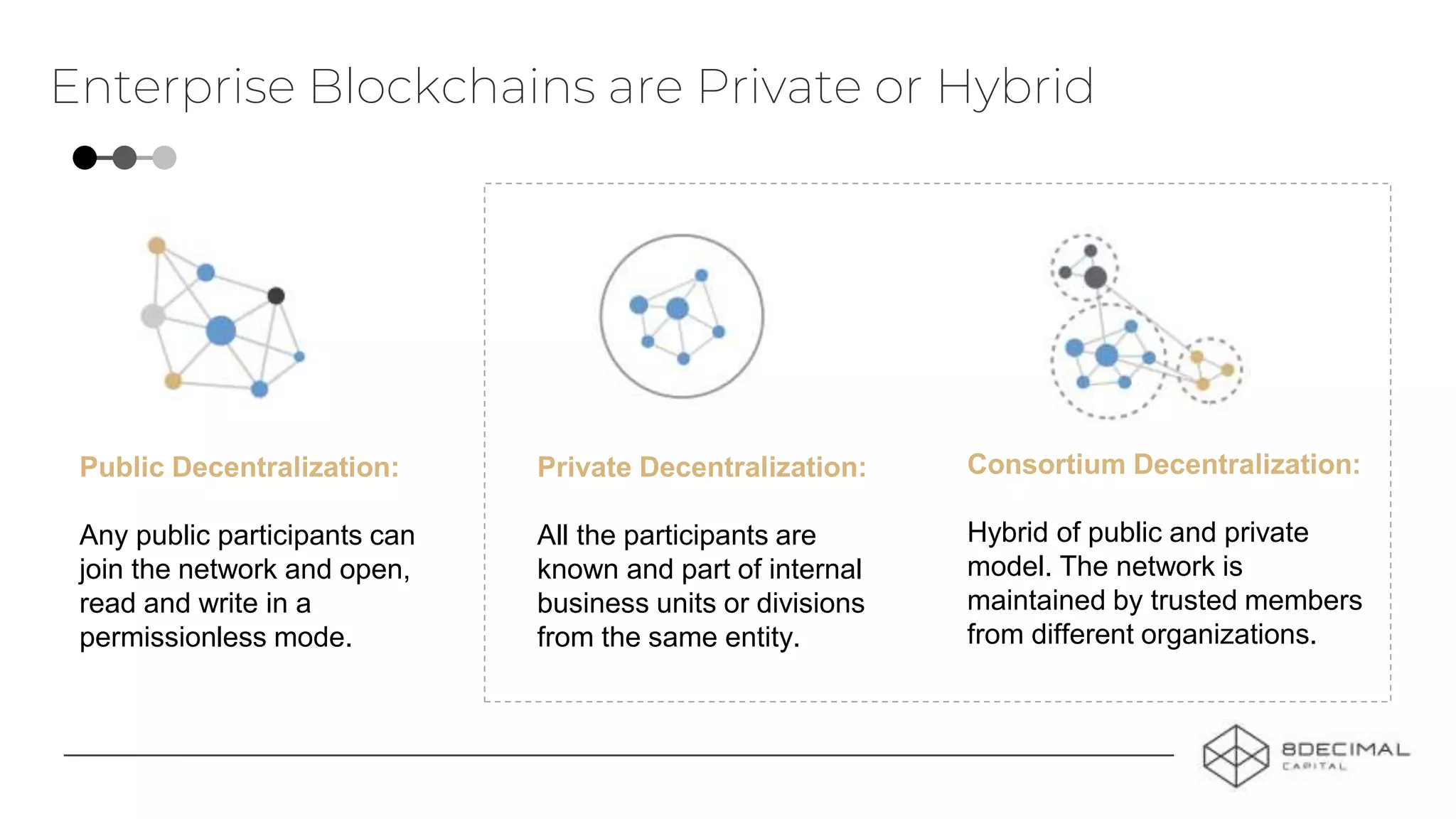 Consortium Decentralization:
Hybrid of public and private
model. The network is
maintained by trusted members
from different organizations.
Public Decentralization:
Any public participants can
join the network and open,
read and write in a
permissionless mode.
Private Decentralization:
All the participants are
known and part of internal
business units or divisions
from the same entity.
Enterprise Blockchains are Private or Hybrid
 