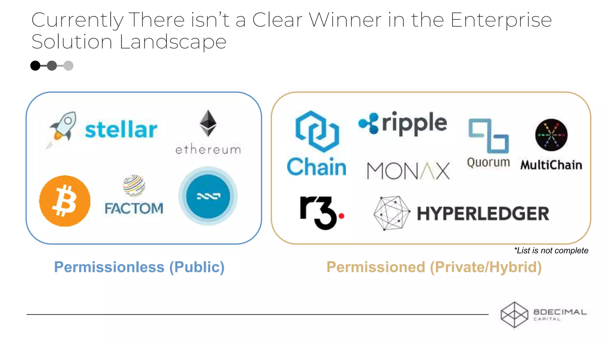 Currently There isn’t a Clear Winner in the Enterprise
Solution Landscape
Permissionless (Public) Permissioned (Private/Hybrid)
*List is not complete
 