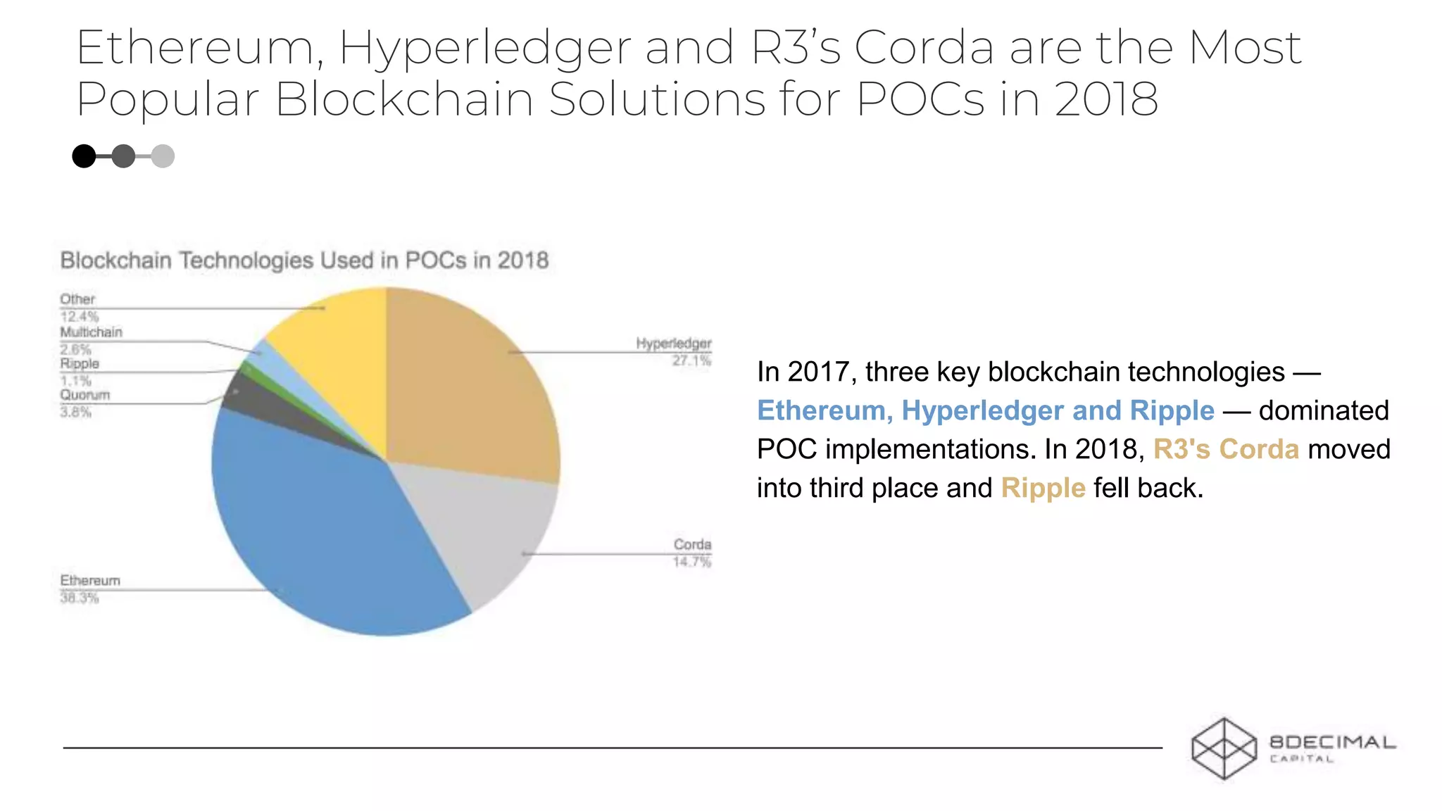 Ethereum, Hyperledger and R3’s Corda are the Most
Popular Blockchain Solutions for POCs in 2018
In 2017, three key blockchain technologies —
Ethereum, Hyperledger and Ripple — dominated
POC implementations. In 2018, R3's Corda moved
into third place and Ripple fell back.
 