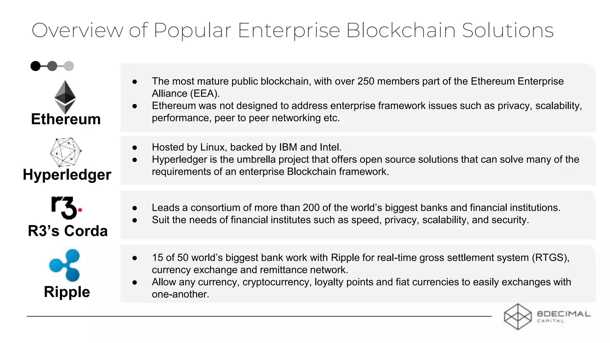 Overview of Popular Enterprise Blockchain Solutions
● 15 of 50 world’s biggest bank work with Ripple for real-time gross settlement system (RTGS),
currency exchange and remittance network.
● Allow any currency, cryptocurrency, loyalty points and fiat currencies to easily exchanges with
one-another.
● The most mature public blockchain, with over 250 members part of the Ethereum Enterprise
Alliance (EEA).
● Ethereum was not designed to address enterprise framework issues such as privacy, scalability,
performance, peer to peer networking etc.
● Hosted by Linux, backed by IBM and Intel.
● Hyperledger is the umbrella project that offers open source solutions that can solve many of the
requirements of an enterprise Blockchain framework.
● Leads a consortium of more than 200 of the world’s biggest banks and financial institutions.
● Suit the needs of financial institutes such as speed, privacy, scalability, and security.
Ethereum
Hyperledger
R3’s Corda
Ripple
 