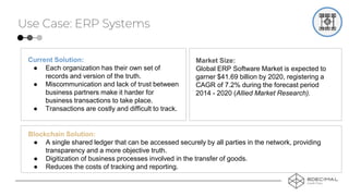Use Case: ERP Systems
Current Solution:
● Each organization has their own set of
records and version of the truth.
● Miscommunication and lack of trust between
business partners make it harder for
business transactions to take place.
● Transactions are costly and difficult to track.
Blockchain Solution:
● A single shared ledger that can be accessed securely by all parties in the network, providing
transparency and a more objective truth.
● Digitization of business processes involved in the transfer of goods.
● Reduces the costs of tracking and reporting.
Market Size:
Global ERP Software Market is expected to
garner $41.69 billion by 2020, registering a
CAGR of 7.2% during the forecast period
2014 - 2020 (Allied Market Research).
 