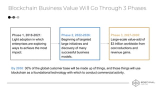 Blockchain Business Value Will Go Through 3 Phases
Phase 1, 2018-2021:
Light adoption in which
enterprises are exploring
ways to achieve the most
impact.
Phase 2, 2022-2026:
Beginning of targeted
large initiatives and
discovery of many
successful business
models.
Phase 3, 2027-2030:
Large-scale value-add of
$3 trillion worldwide from
cost reductions and
revenue gains.
By 2030: 30% of the global customer base will be made up of things, and those things will use
blockchain as a foundational technology with which to conduct commercial activity.
 