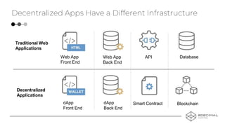 Decentralized Apps Have a Different Infrastructure
Traditional Web
Applications
Decentralized
Applications
Web App
Front End
dApp
Front End
Web App
Back End
dApp
Back End
API
Smart Contract
Database
Blockchain
 