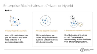 Consortium Decentralization:
Hybrid of public and private
model. The network is
maintained by trusted members
from different organizations.
Public Decentralization:
Any public participants can
join the network and open,
read and write in a
permissionless mode.
Private Decentralization:
All the participants are
known and part of internal
business units or divisions
from the same entity.
Enterprise Blockchains are Private or Hybrid
 