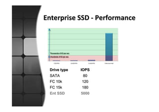 Enterprise SSD - Performance




 Drive type   IOPS
 SATA          80
 FC 10k       120
 FC 15k       180
 Ent SSD      5000
 