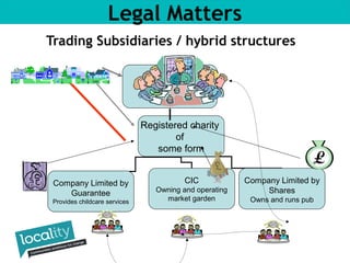 2. LLeeggaall MStartutec trusres 
Trading Subsidiaries / hybrid structures 
Registered charity 
of 
some form 
Company Limited by 
Guarantee 
Provides childcare services 
CIC 
Owning and operating 
market garden 
Company Limited by 
Shares 
Owns and runs pub 
 