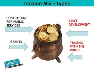 GRANTS TRADING 
WITH THE 
PUBLIC 
Income Mix - types 
CONTRACTING 
FOR PUBLIC 
SERVICES 
ASSET 
DEVELOPMENT 
 